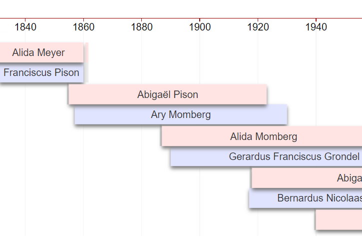 Genealogy Online - view 3